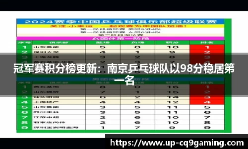 冠军赛积分榜更新：南京乒乓球队以98分稳居第一名